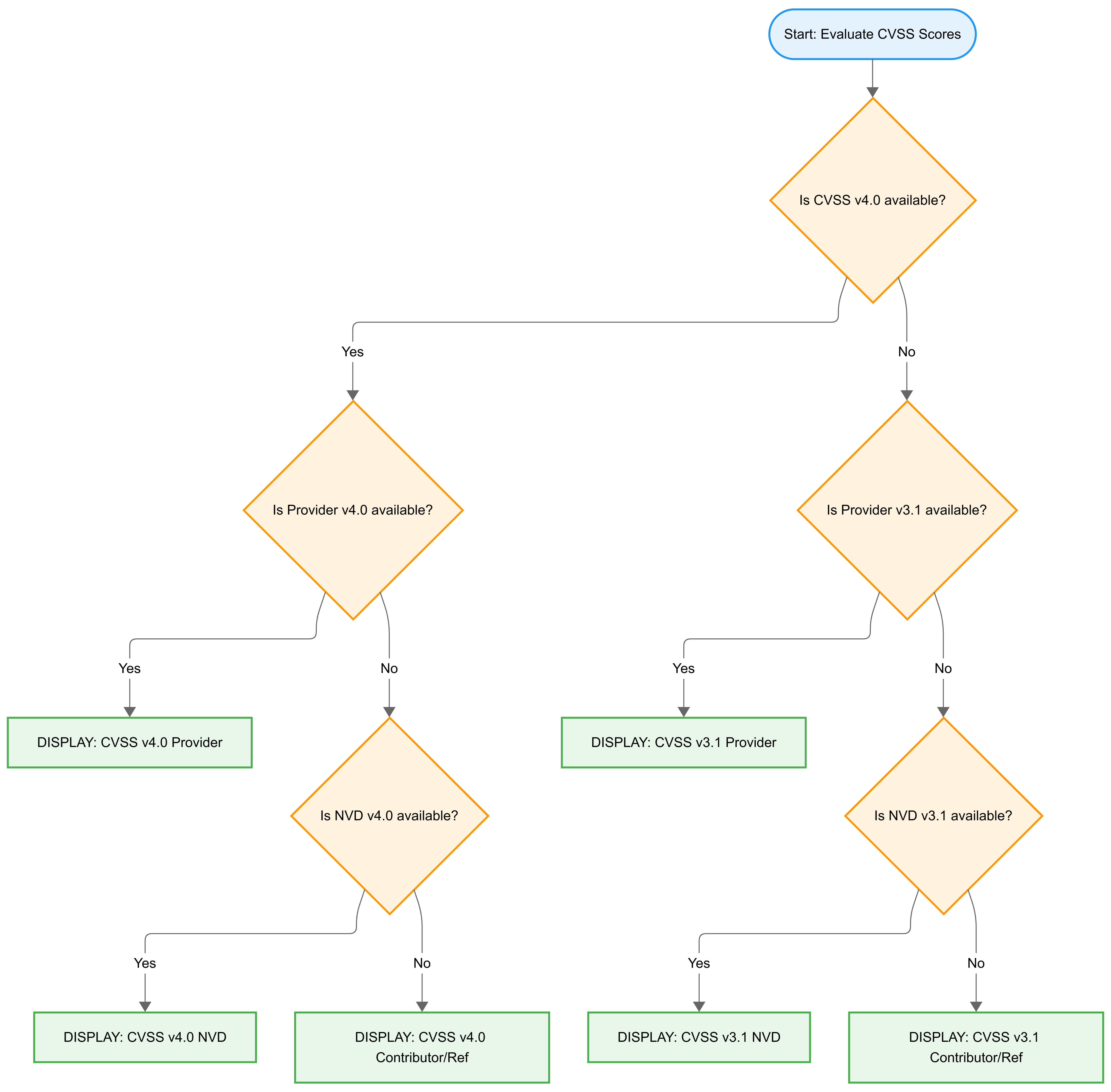 CVSS Score Selection Flow PNG