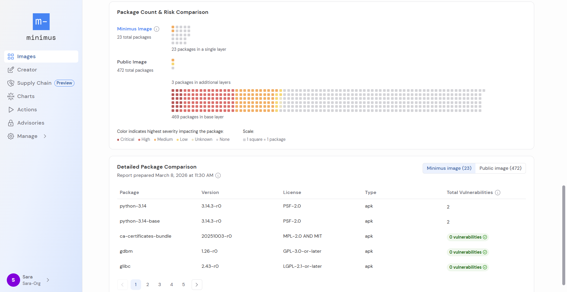 Package Count Risk Comparison