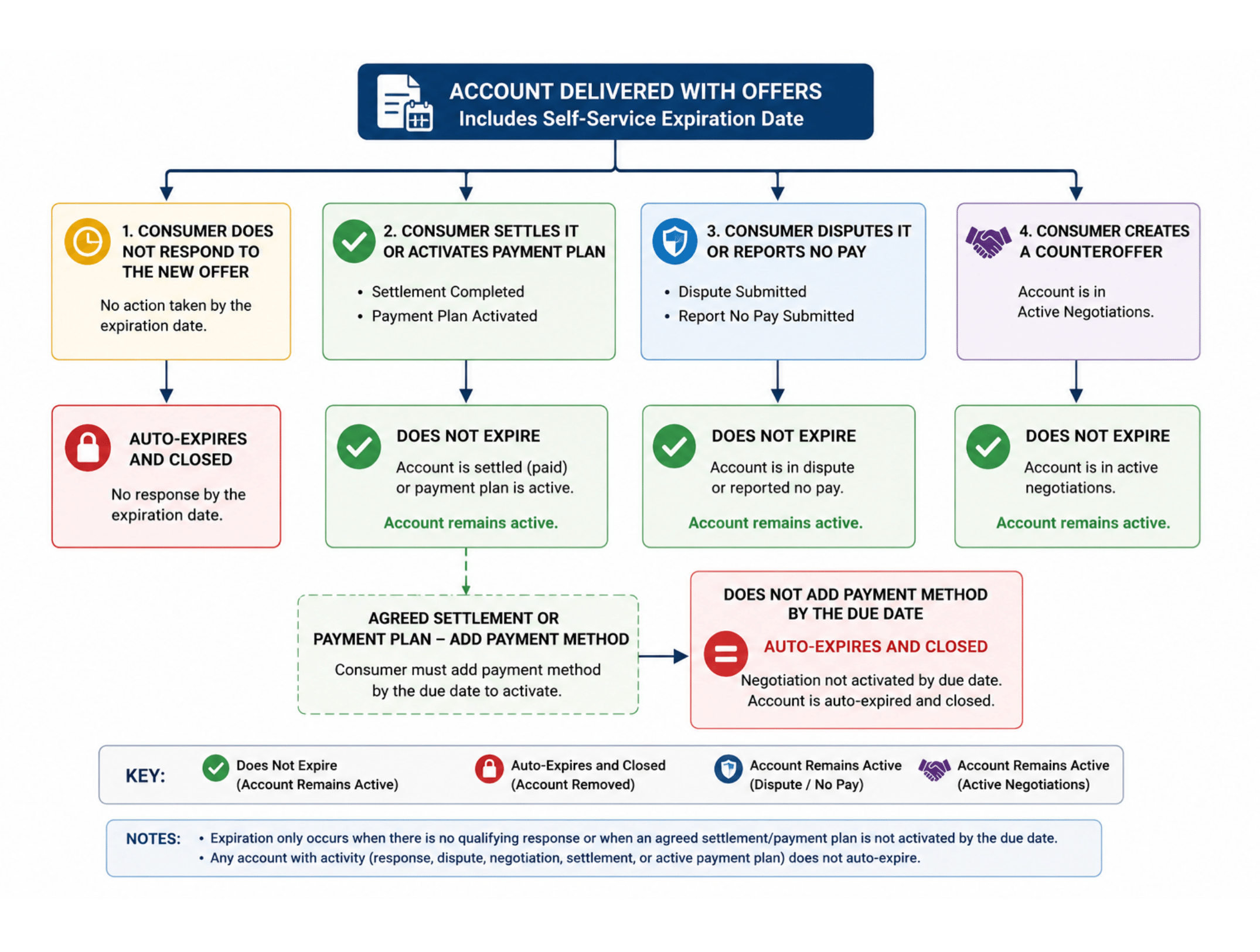Diagram showing account expiration rules, protected activity, expired negotiations, and reporting updates