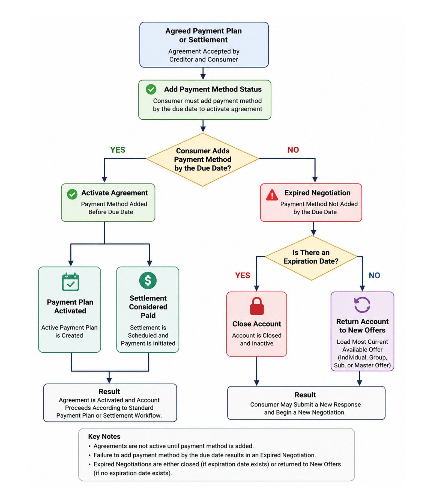 Diagram showing payment method activation, agreement expiration, account expiration processing, and new offer reinstatement