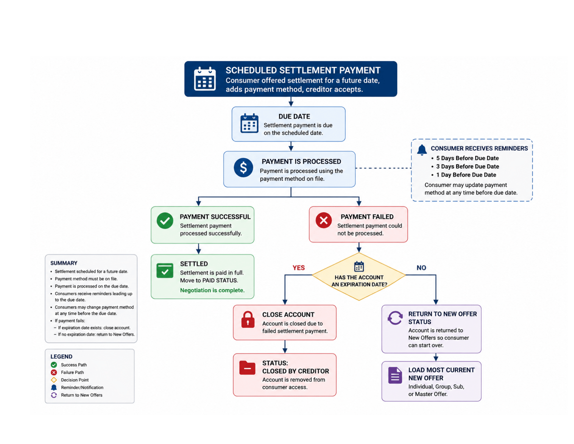 Diagram showing scheduled settlement payment processing, failed payment outcomes, expiration checks, and offer reinstatement