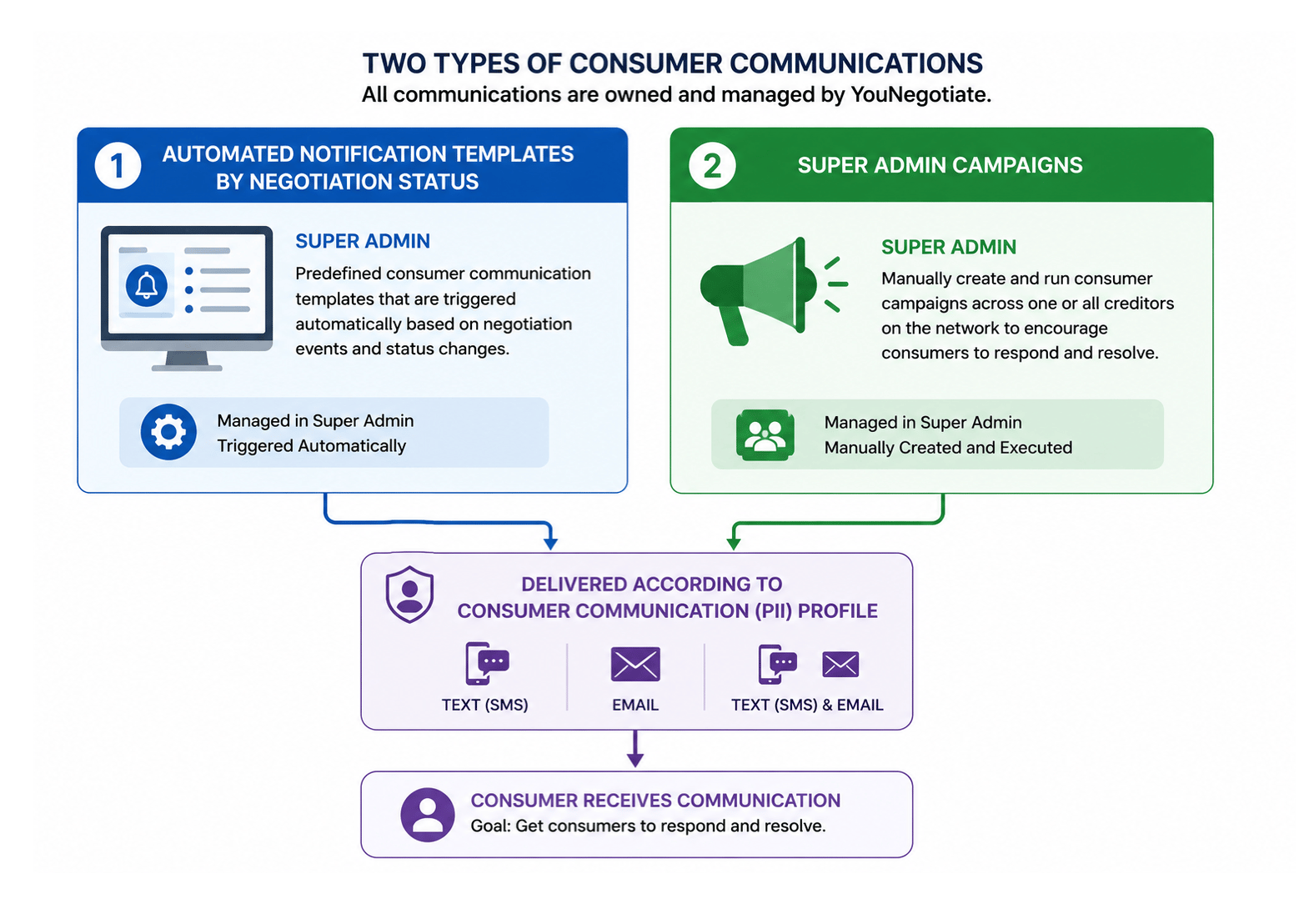 Diagram showing automated notification templates, Super Admin campaigns, communication profile delivery methods, and consumer receipt of communications