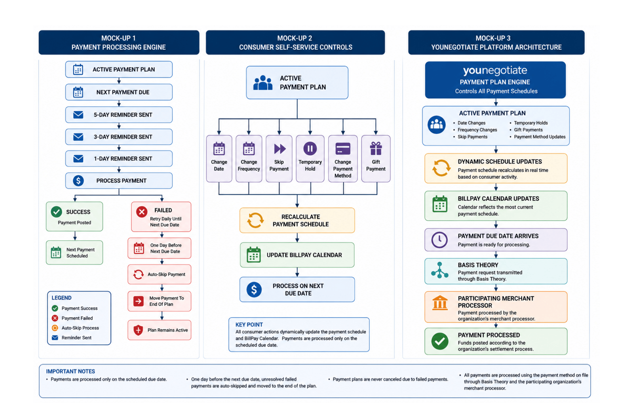 Diagram showing payment plan processing, self-service schedule changes, failed payment recovery, and merchant processor payment flow