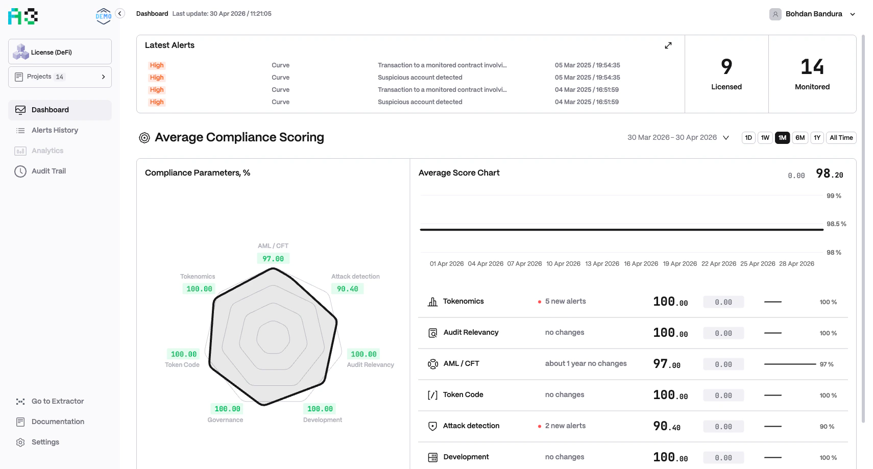 Dashboard overview showing the Average Compliance Scoring section with radar chart, score timeline, and per-category breakdown