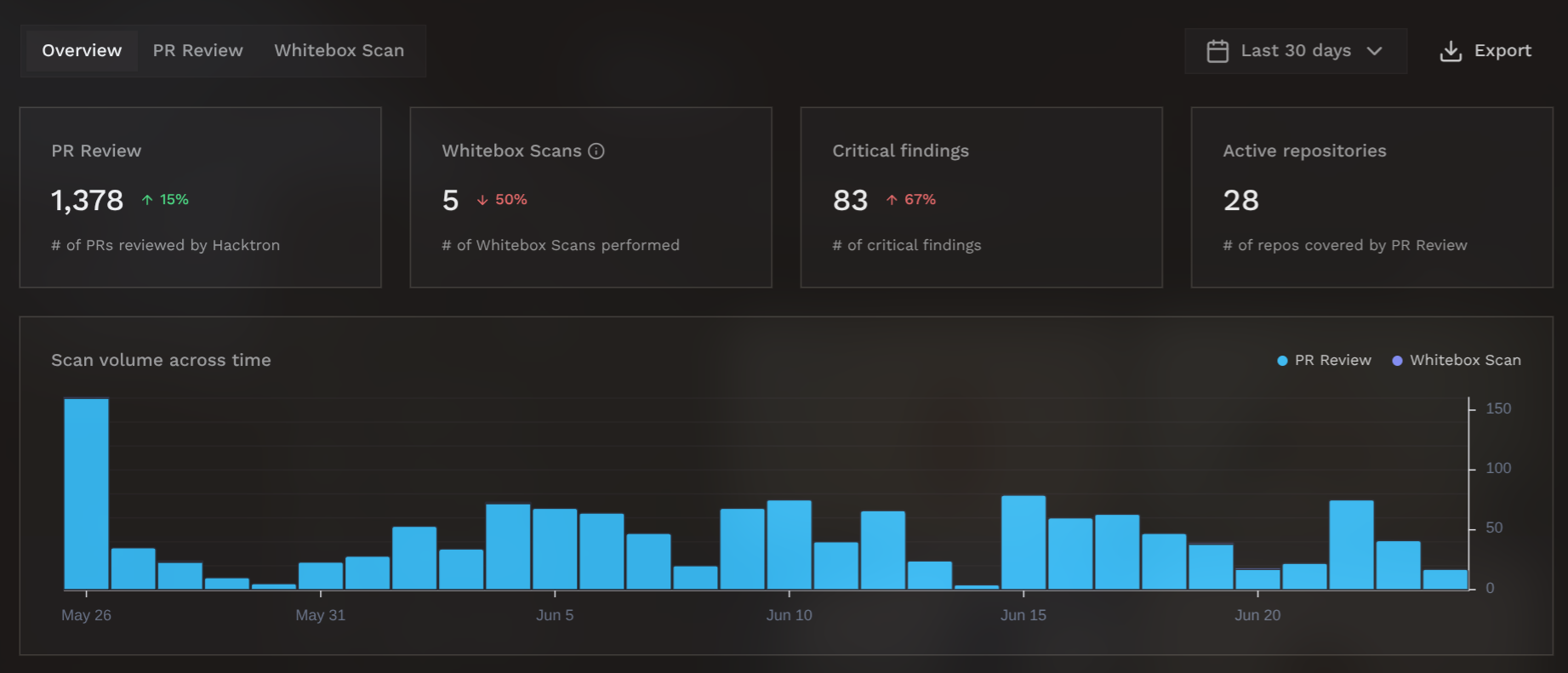 Dashboard overview