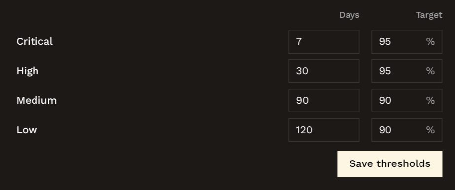 SLA thresholds