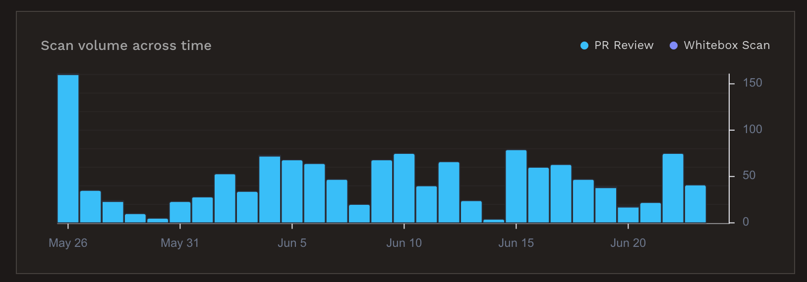 Scan volume across time chart on the dashboard