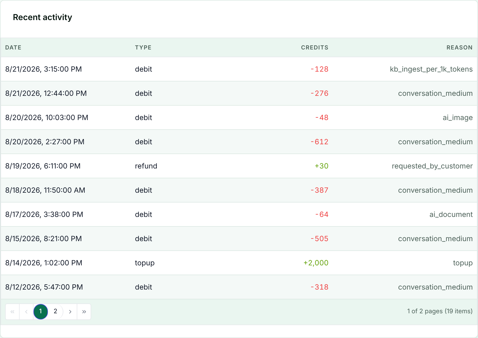 The Recent activity table in Callivox showing dated credit transactions with type, credit amount and reason