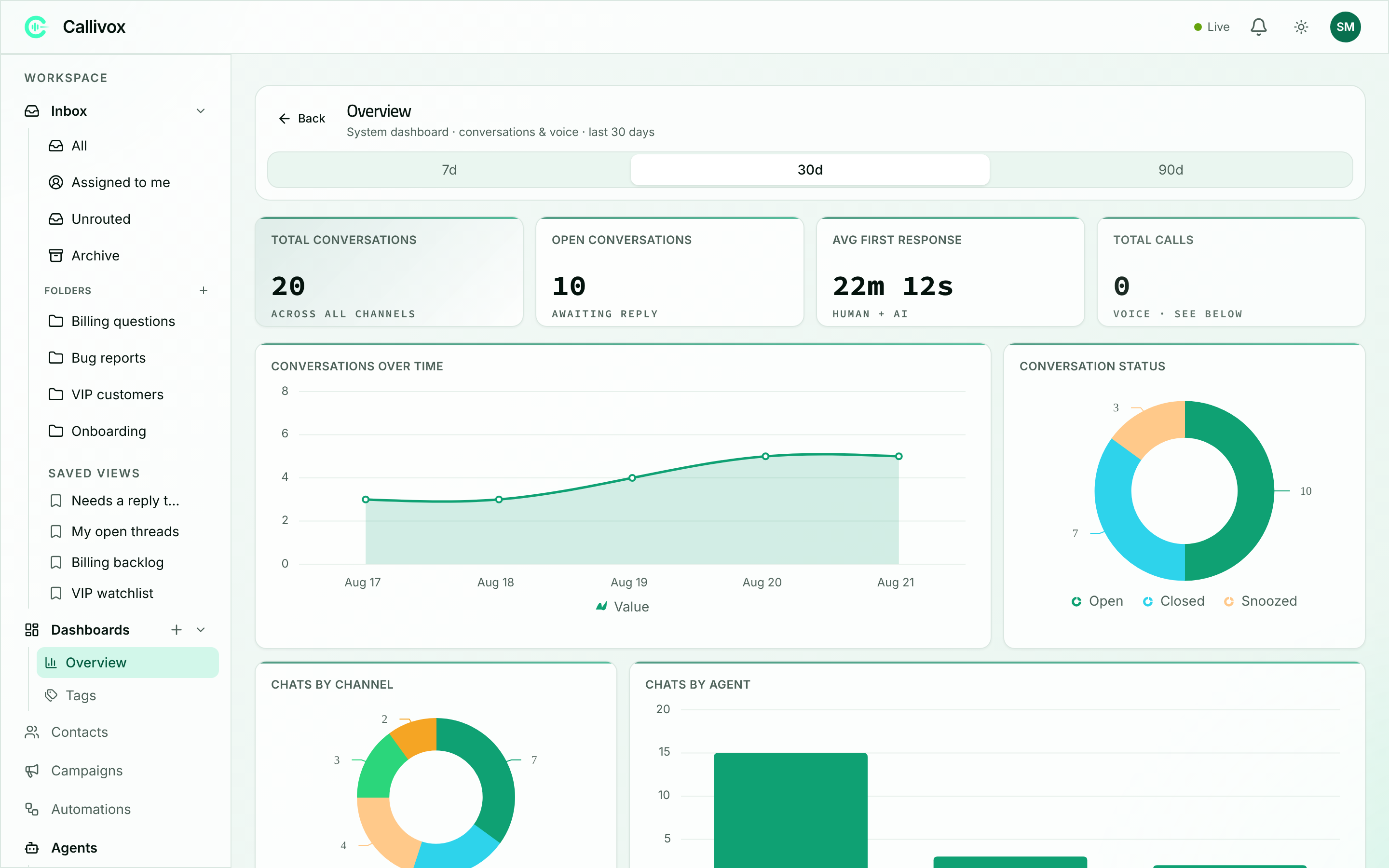 The Overview dashboard showing KPI cards for conversations and charts for volume, status, channel and agent