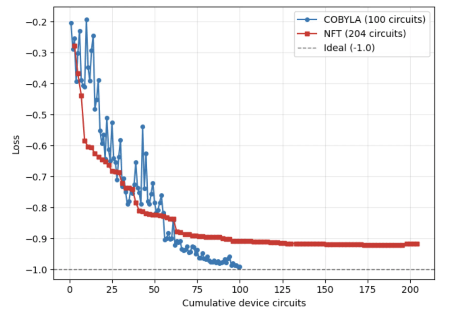 Cobyla Vs Nft 2
