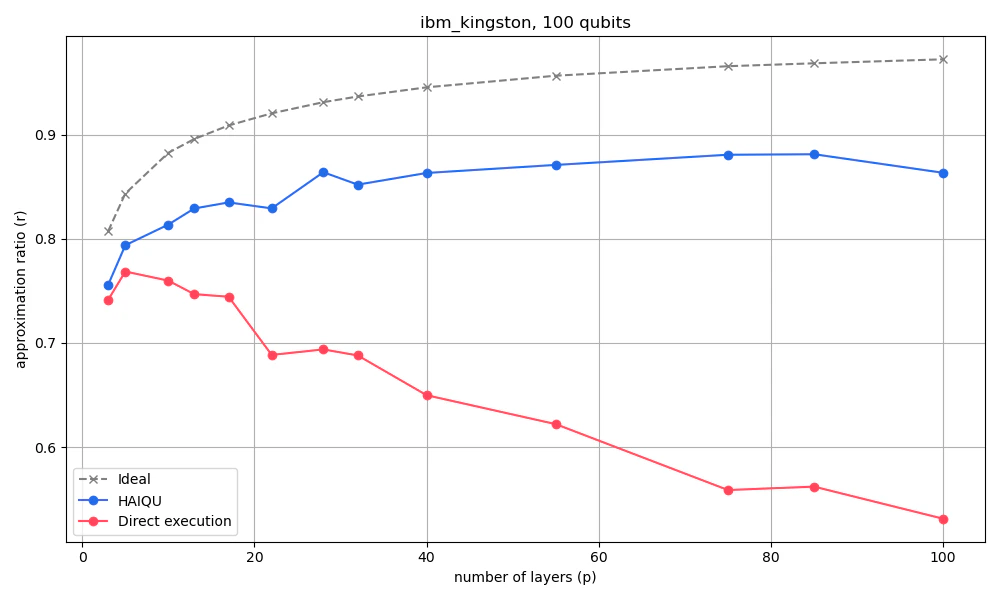 LR-QAOA benchmark, 100 qubits, IBM Kingston