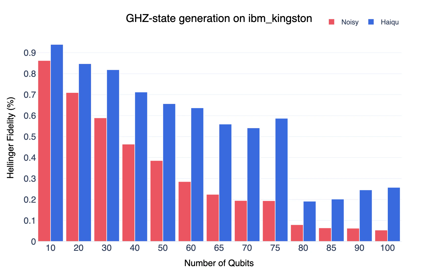 Ghz State Benchmark Pn