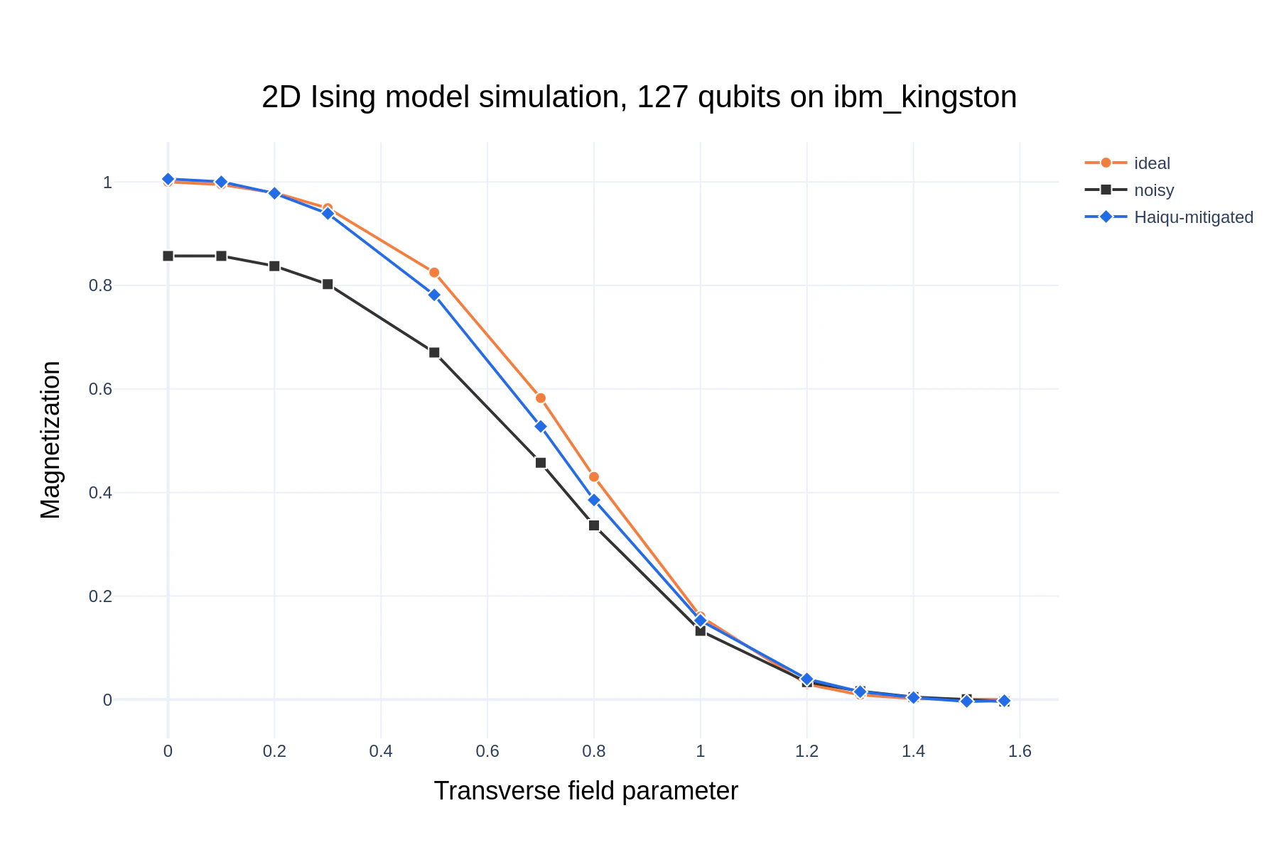 Ising Model simulation, 127 qubits, IBM Kingston