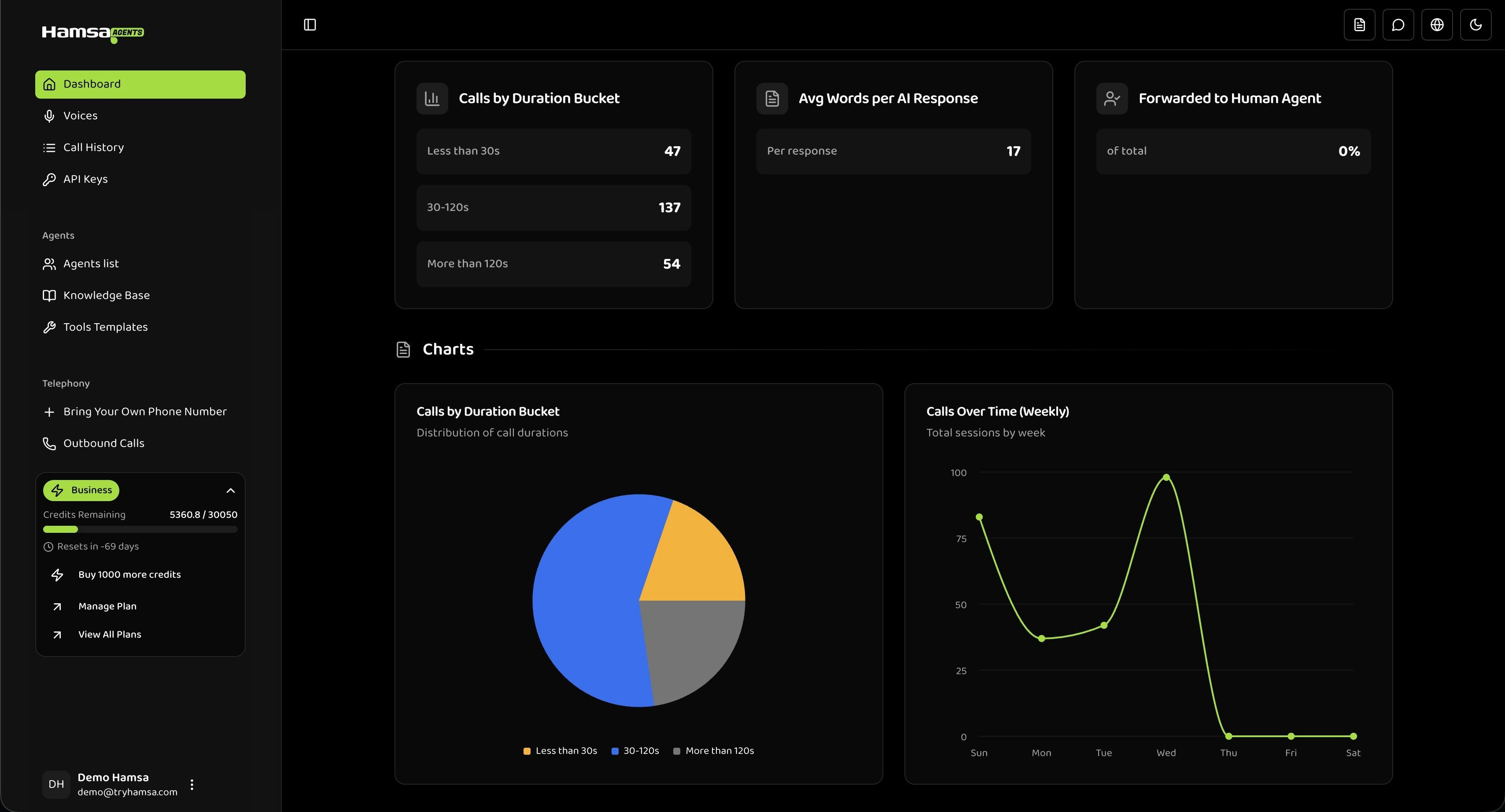 Dashboard Charts UI