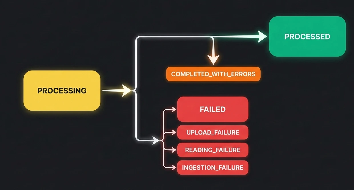 Status lifecycle diagram showing progression from processing to terminal states