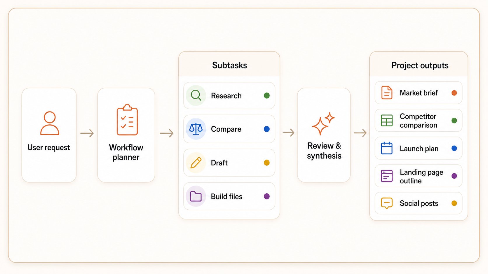 Dynamic Workflows turn one Project request into planning, subtasks, review, and saved output files