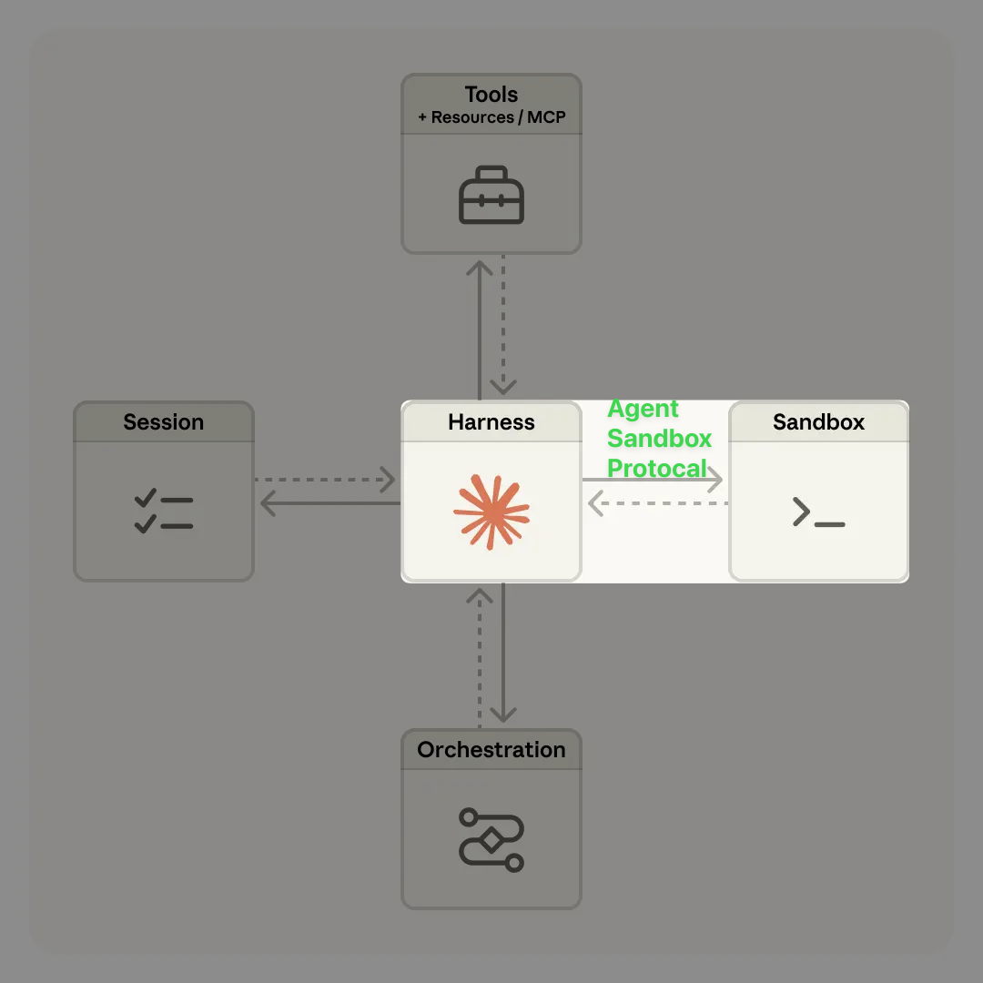 ASP is the harness-to-sandbox edge of the managed-agents architecture