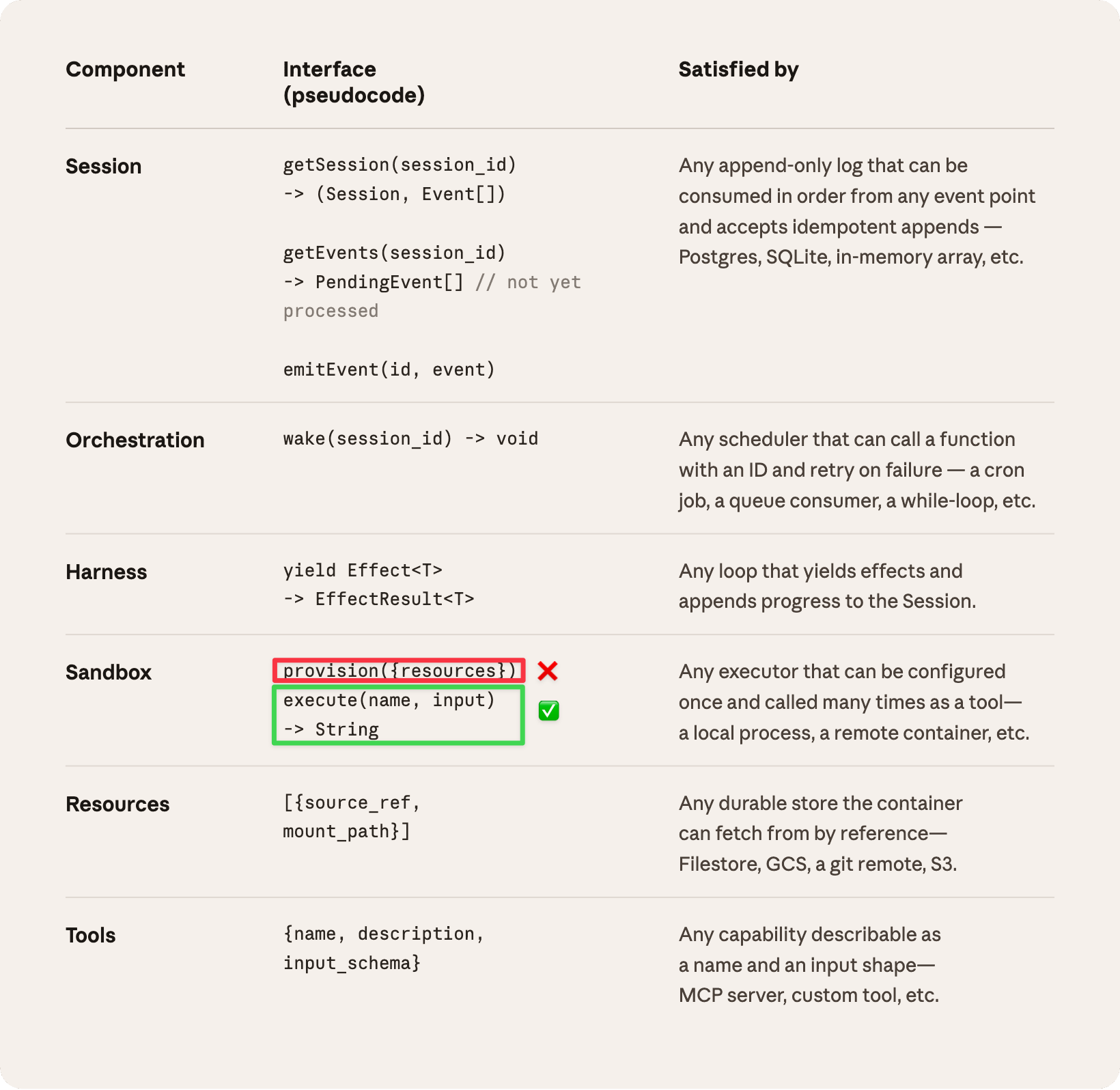 Of the sandbox interface, ASP takes execute and rejects provision