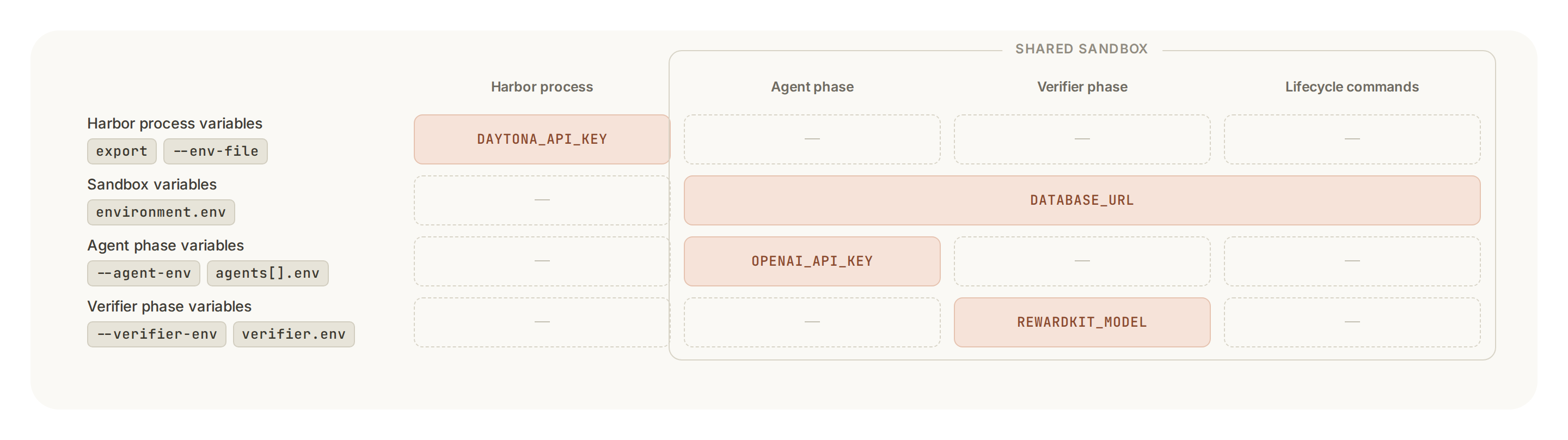 Matrix showing which variables reach the Harbor process, agent phase, verifier phase, and lifecycle commands