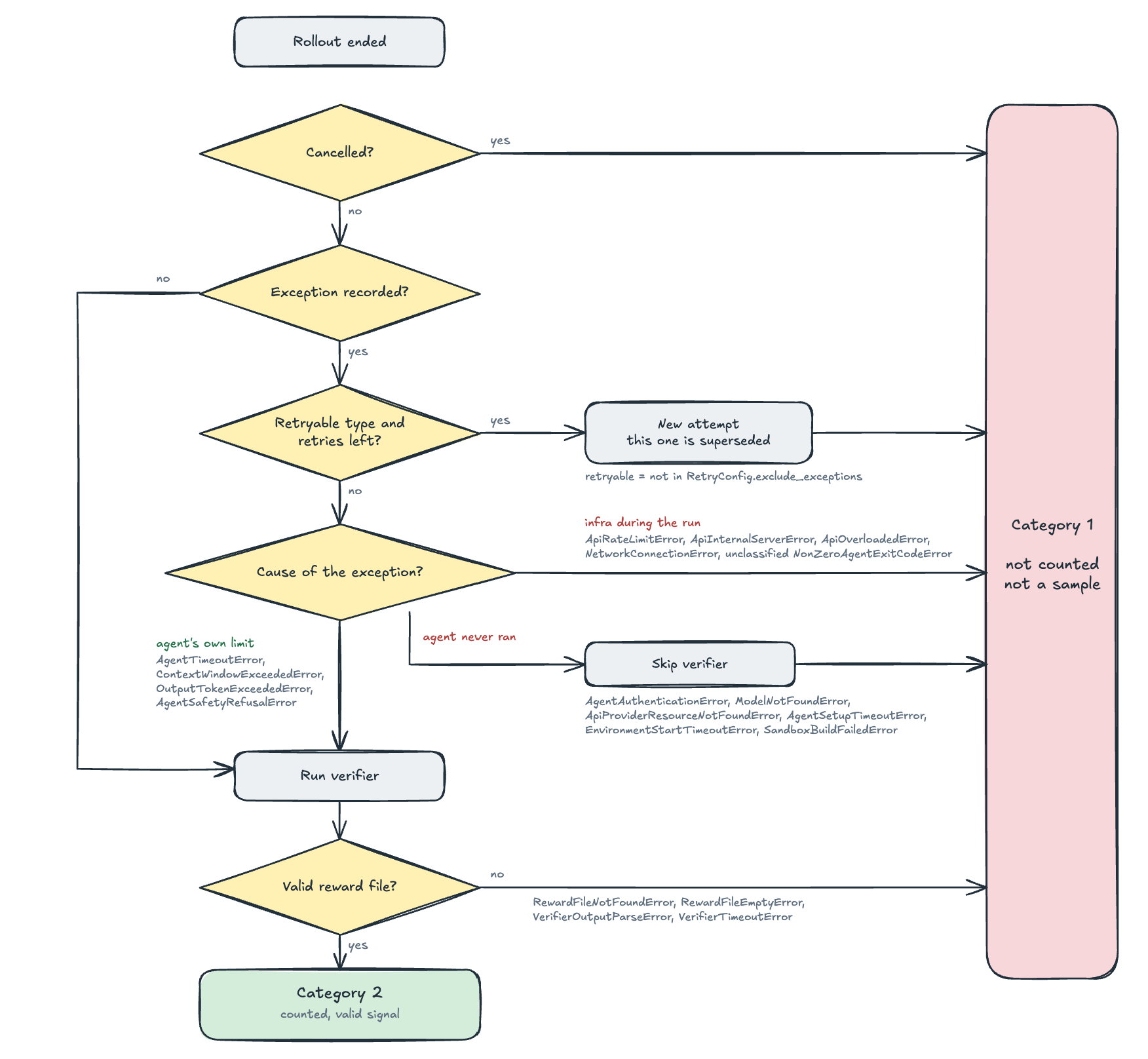 Error classification decision tree