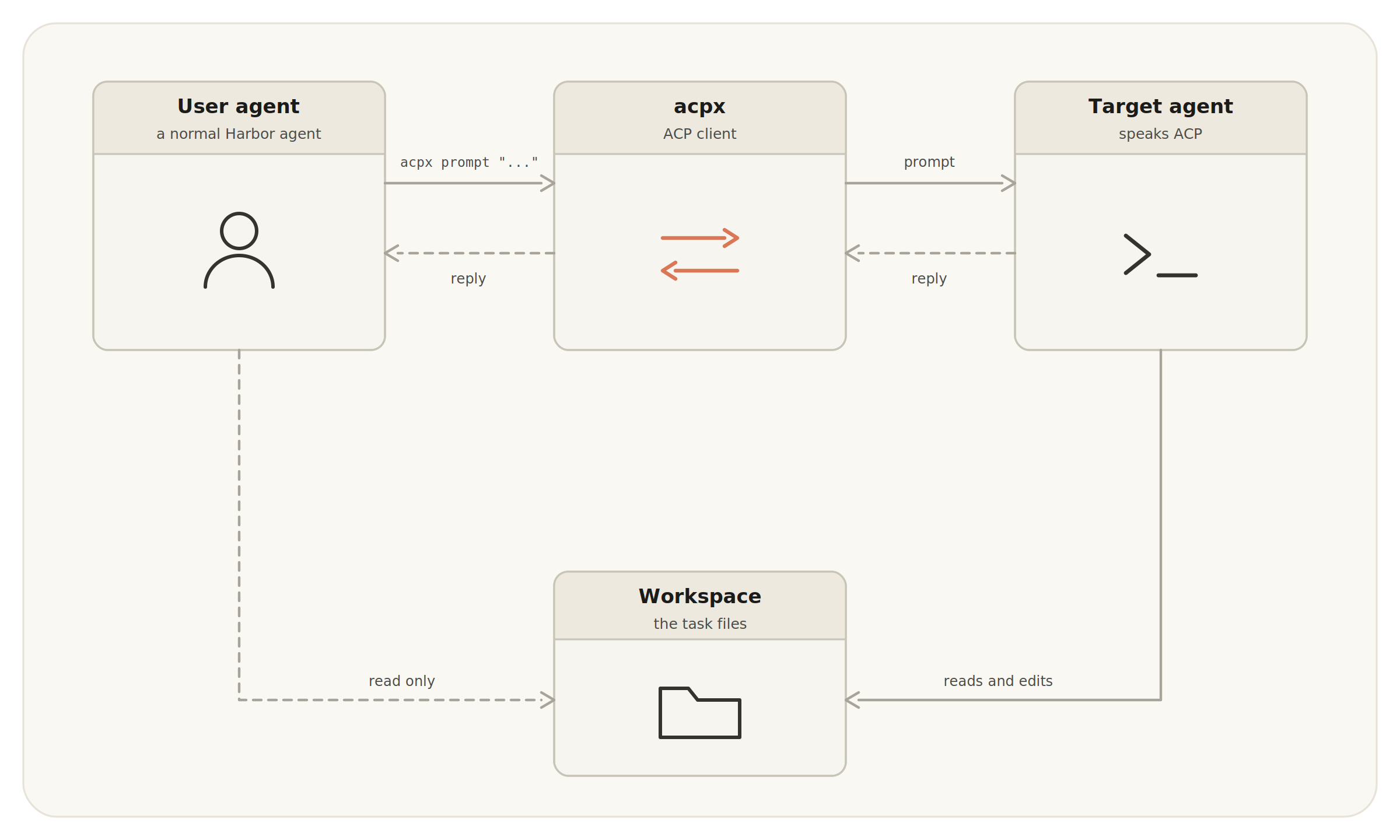 Diagram showing a user agent sending prompts through acpx to a target agent while both share a task workspace