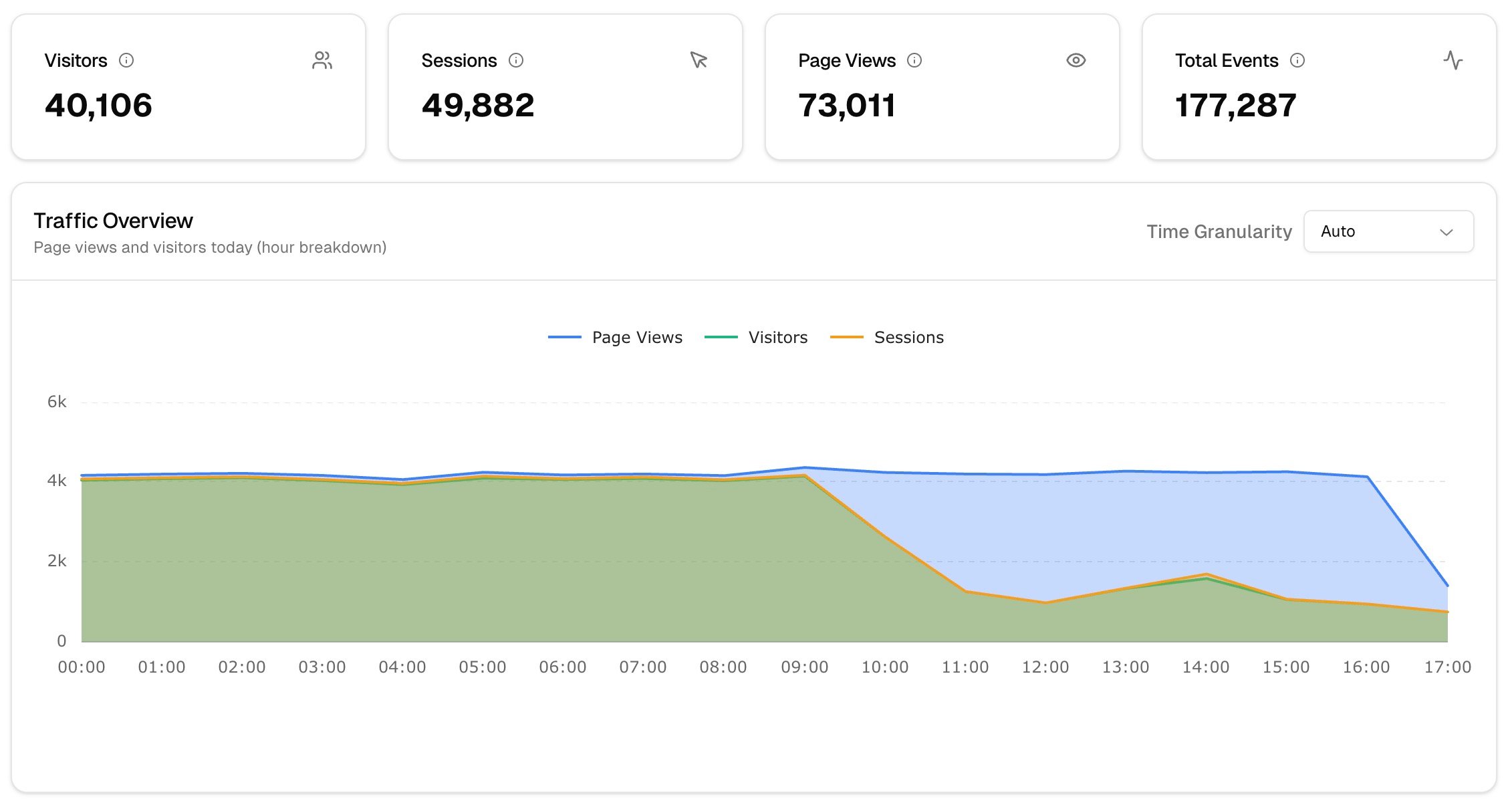 Analytics Overview