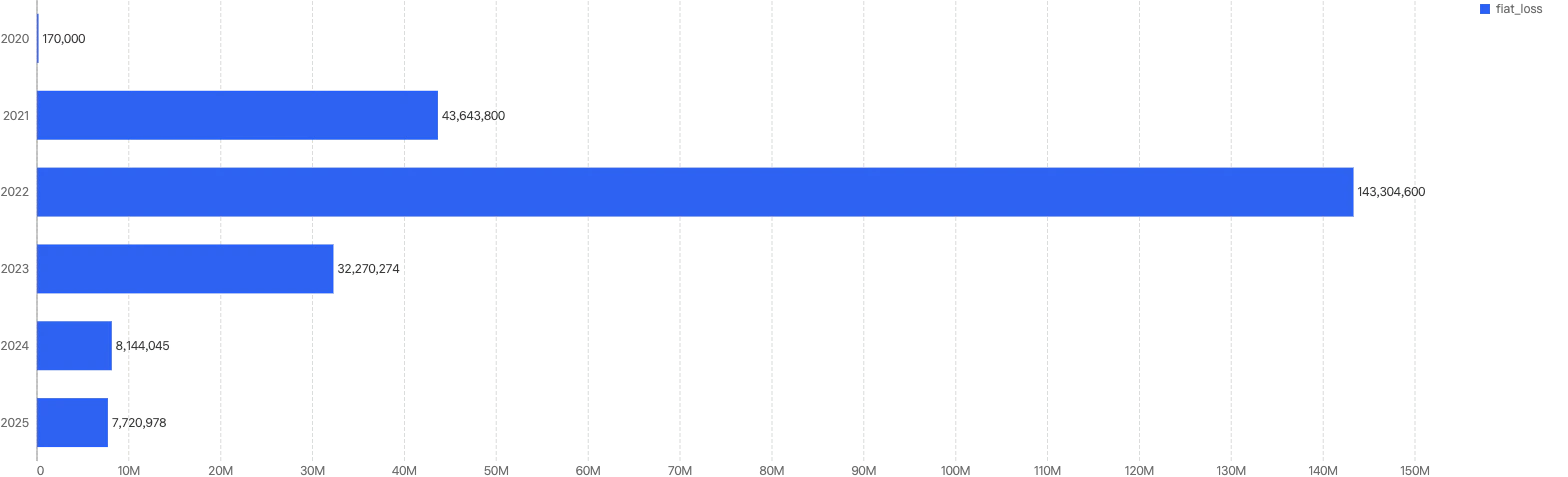 Q1 financial losses from 2020 - 2025