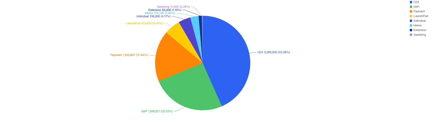 Proportion of funds lost against the type of project
