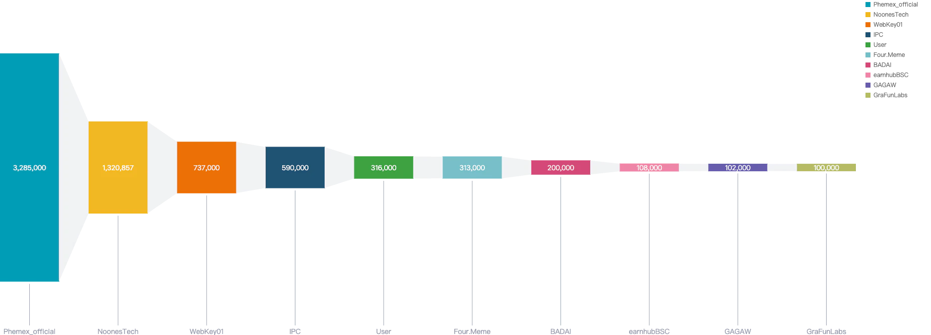 Top exploits measured in dollars in 2025 Q1 on BNB Smart Chain