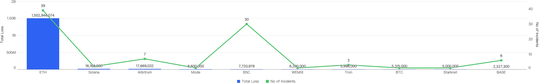 Proportion of funds loss across chains in Q1