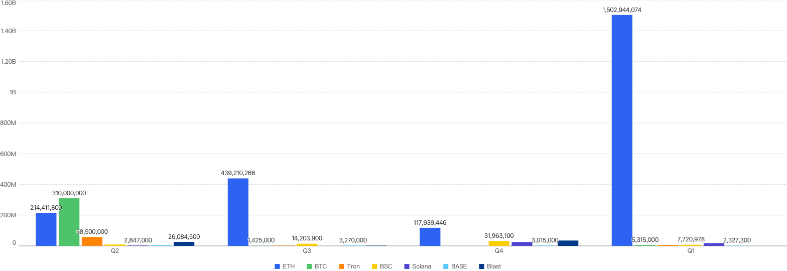 Proportion of incidents across chains from 2025 Q1 and the past 3 quarters in 2024