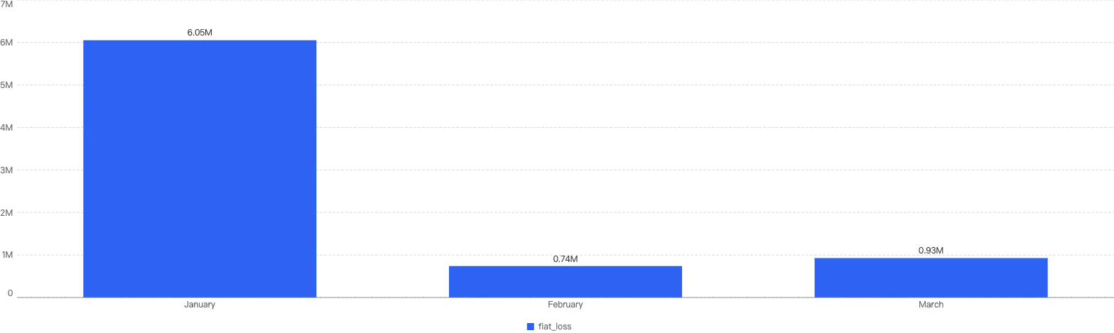 Amount of stolen funds in dollars per month in Q1 of 2025