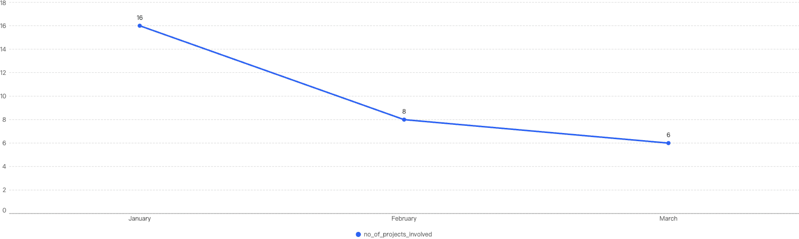 Number of projects impacted by exploits