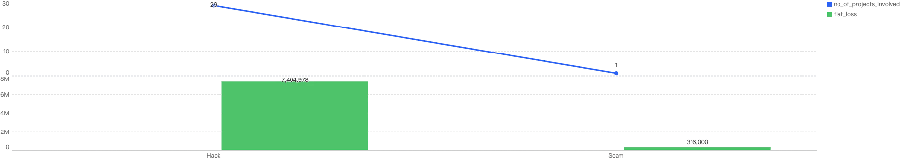 Proportion of types of exploits