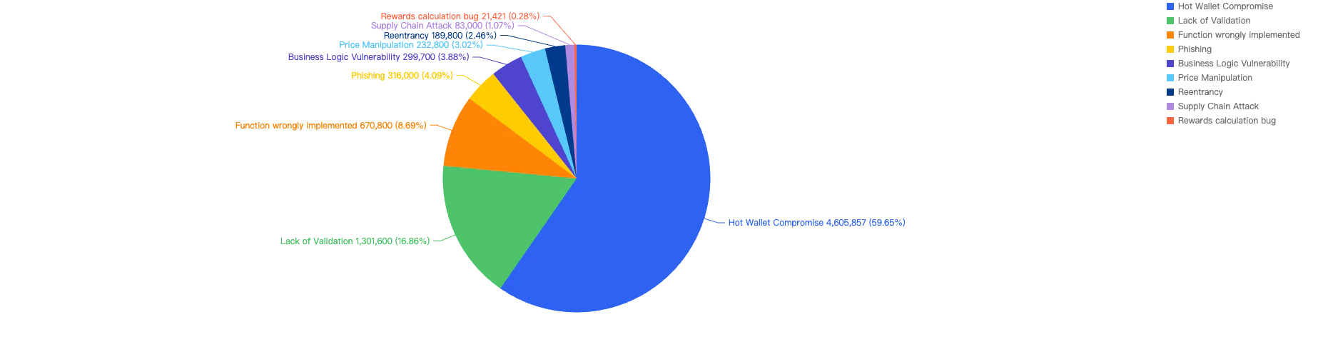 Proportion of funds lost across different types of exploits