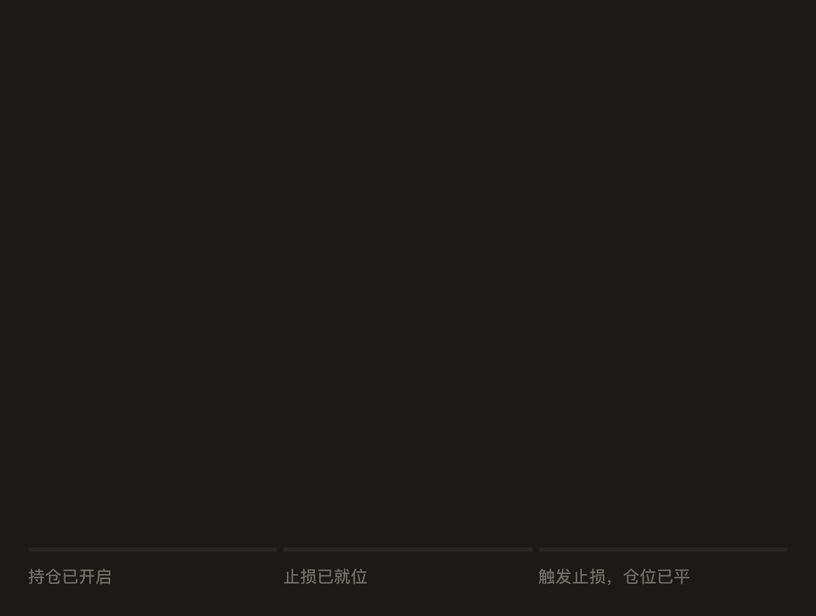 动画 K 线图：开仓后价格下跌到止损价，仓位平仓以限制亏损。