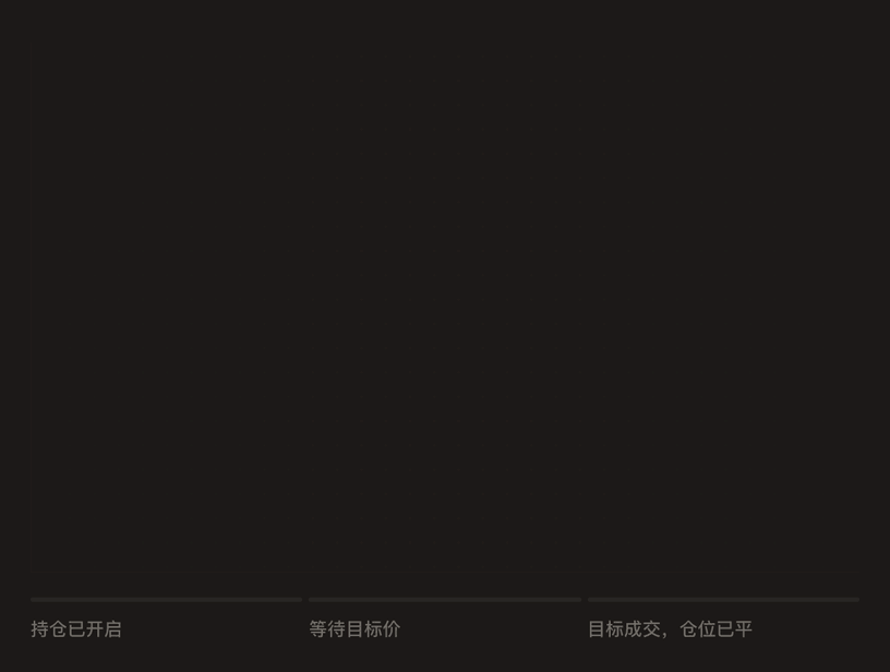 动画 K 线图：开仓后价格上涨到止盈价，仓位在目标价平仓。