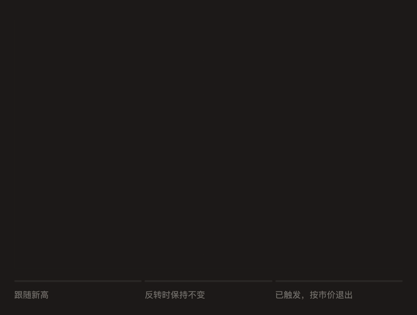 动态 K 线图：止损随价格前进，价格反转时保持不变，随后触发市价退出。