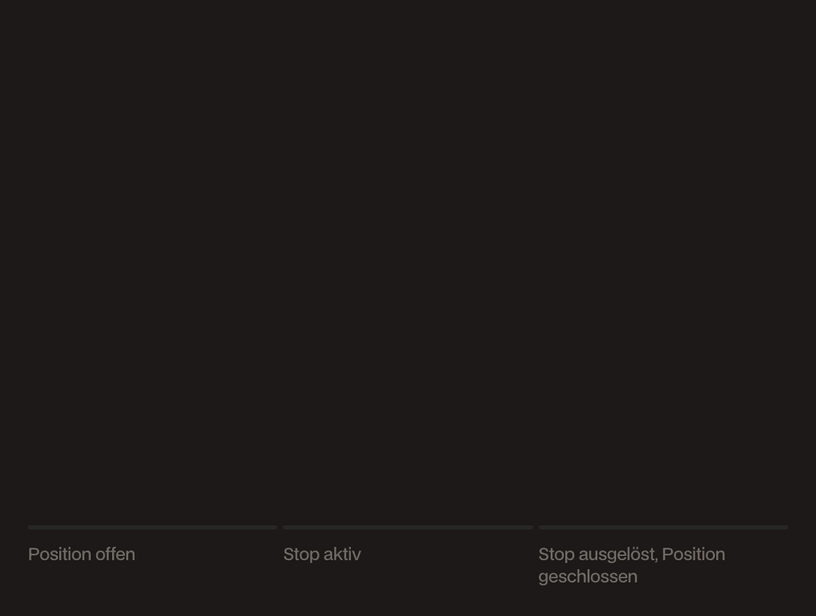 Animiertes Kerzendiagramm: Eine Position wird eröffnet, der Kurs fällt bis zum Stop-Loss und die Position wird geschlossen, um den Verlust zu begrenzen.