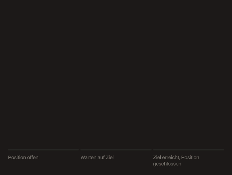 Animiertes Kerzendiagramm: Eine Position wird eröffnet, der Kurs steigt bis zum Take-Profit und die Position wird am Ziel geschlossen.