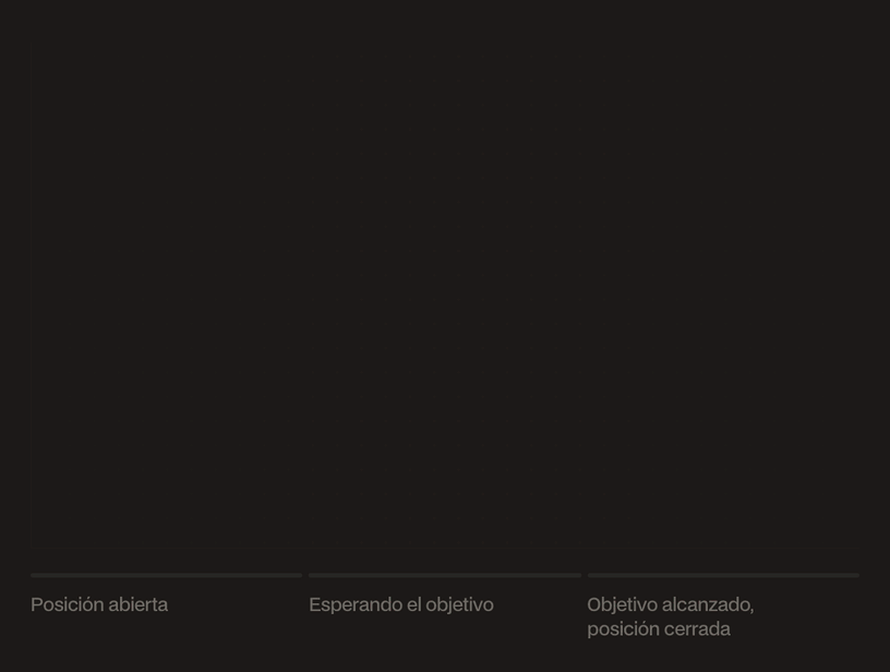 Gráfico de velas animado: se abre una posición, el precio sube hasta el take profit y la posición se cierra en el objetivo.