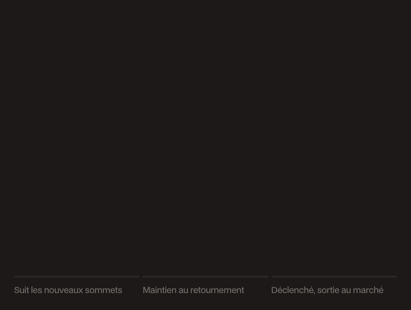Graphique en chandeliers animé : un stop suit la progression du prix, tient lors du retournement puis déclenche une sortie au marché.
