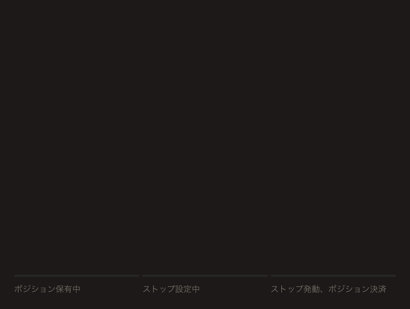 アニメーションのローソク足チャート：ポジションを建て、価格が損切り価格まで下落し、損失を抑えるためにポジションが決済されます。