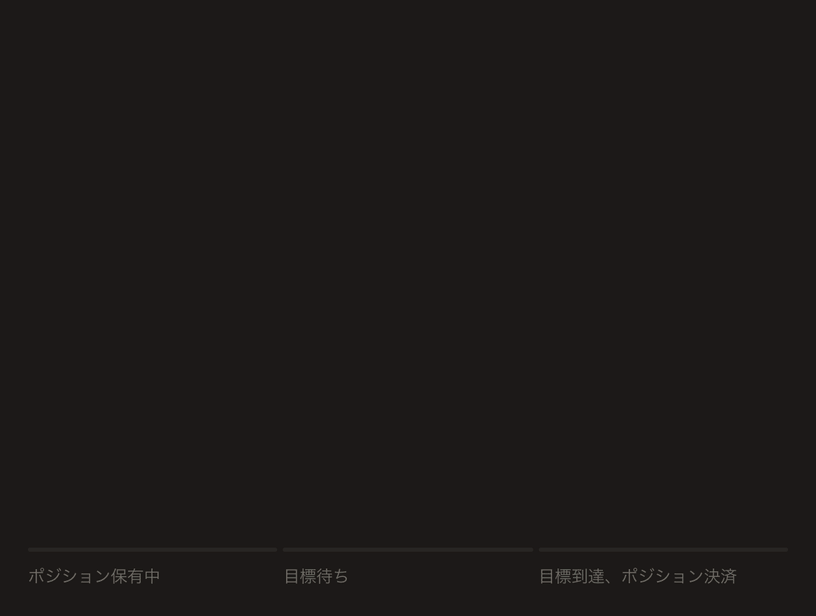 アニメーションのローソク足チャート:ポジションを建て、価格が利確価格まで上昇し、目標でポジションが決済されます。