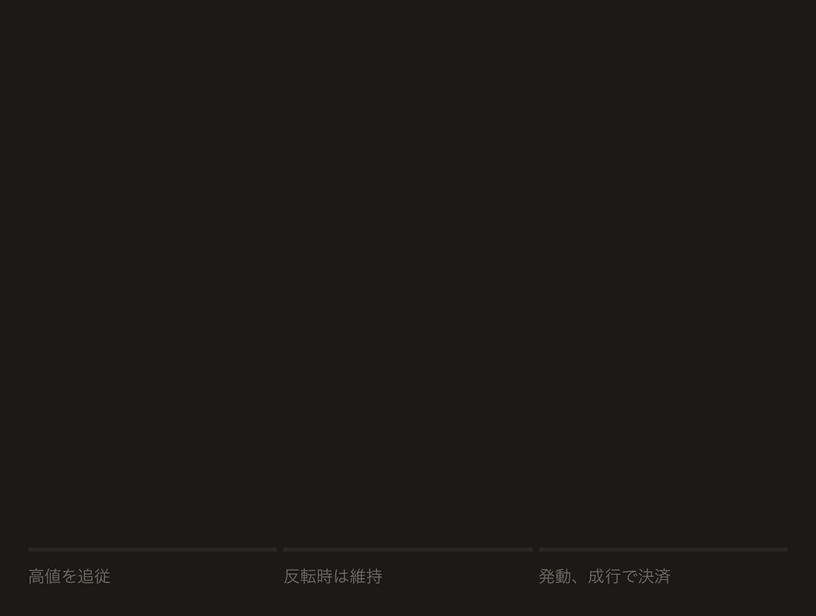 アニメーションローソク足：ストップが価格上昇を追従し、反転時は維持され、成行決済を発動します。