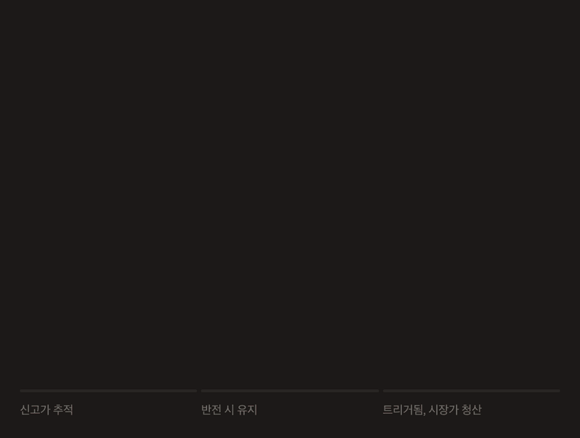 애니메이션 캔들 차트: 스탑이 가격 상승을 추적하고, 반전 시 유지되다가 시장가 청산을 트리거합니다.