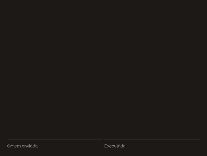 Gráfico de velas animado: uma ordem a mercado é enviada e executada imediatamente no preço atual.