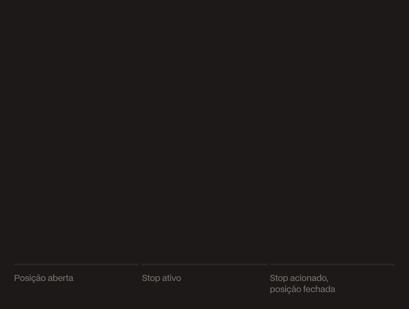 Gráfico de velas animado: uma posição é aberta, o preço cai até o stop loss e a posição é fechada para limitar a perda.