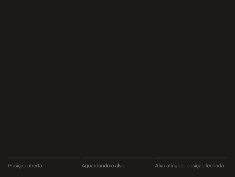 Gráfico de velas animado: uma posição é aberta, o preço sobe até o take profit e a posição é fechada no alvo.