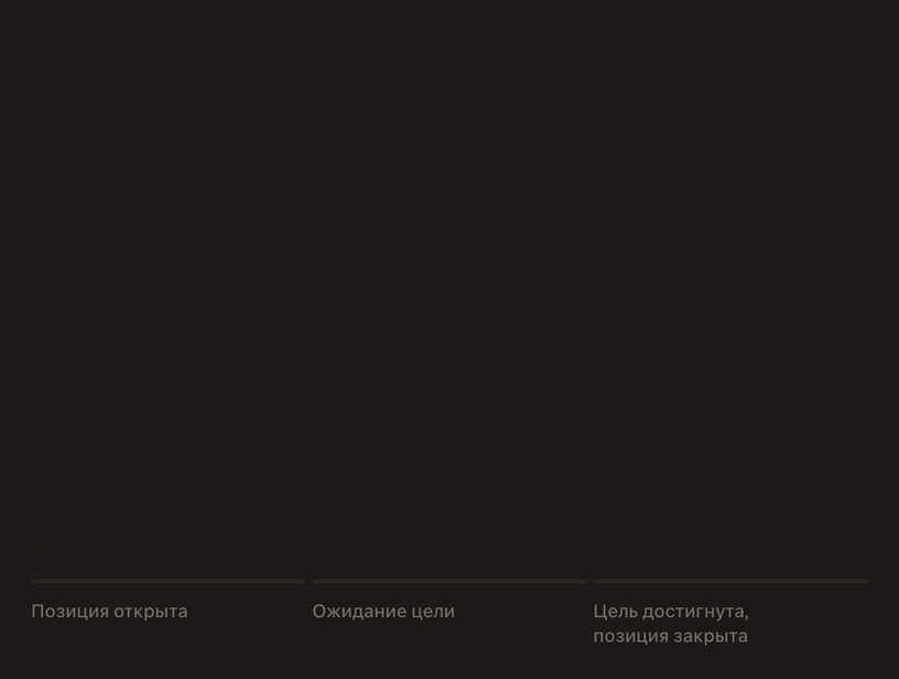 Анимированный свечной график: позиция открывается, цена растёт до тейк-профита, и позиция закрывается на цели.